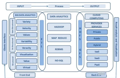 詳解大數據與云計算的關系及數據處理服務