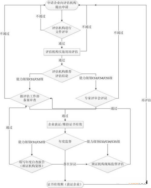 新版系統集成資質（信息系統建設和服務能力評估CS）申報全攻略